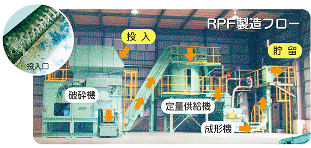 RPF製造フロー